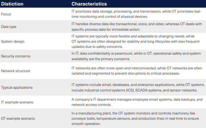 IT OT Convergence